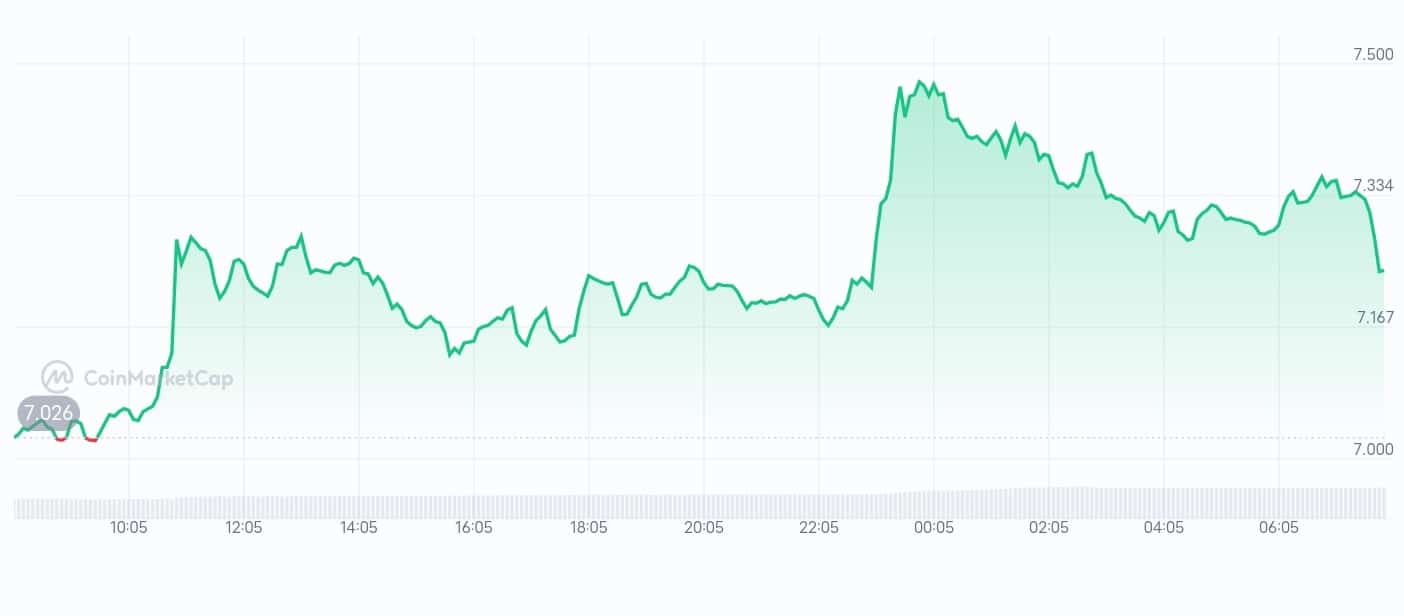 Uniswap price chart