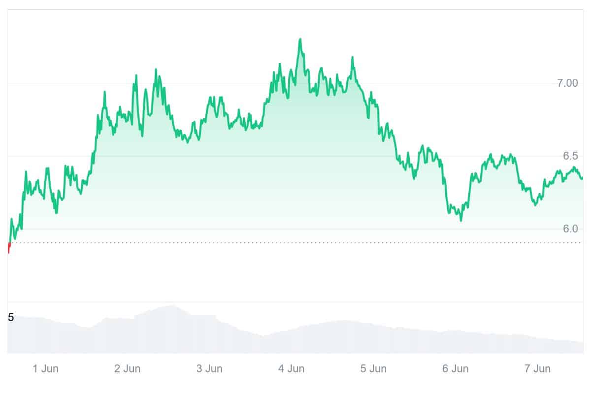 VANA Price Chart