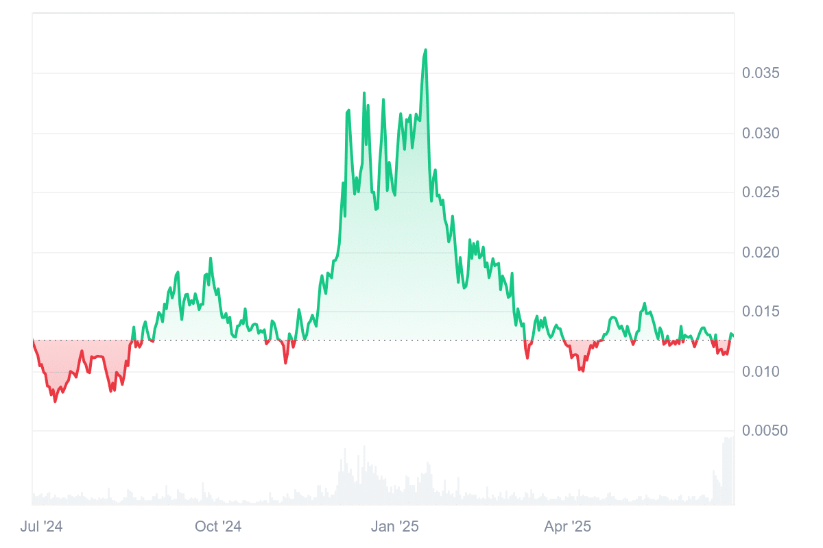 VELO Price Chart