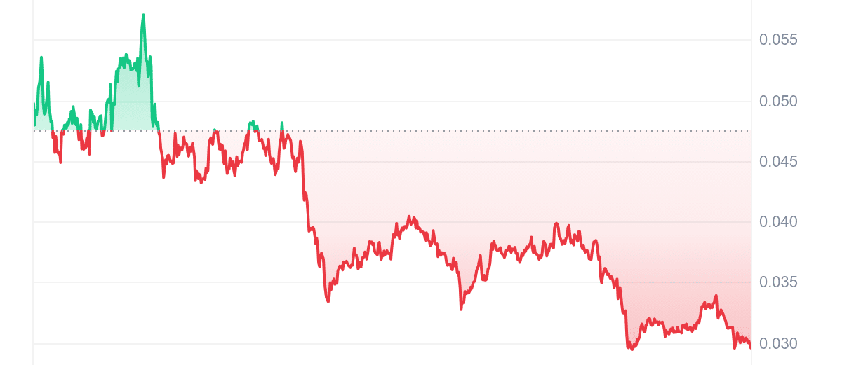 VINE Price Chart