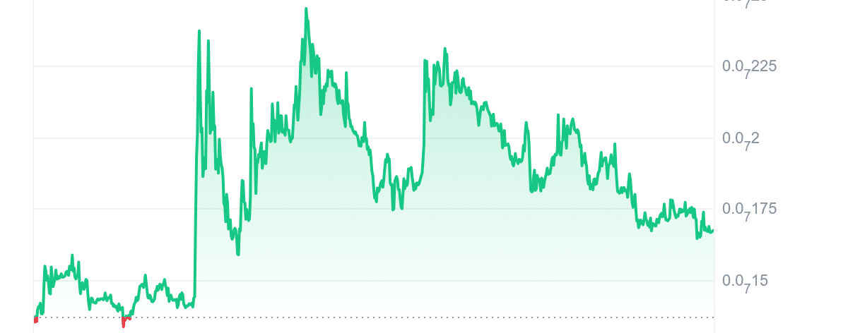 VINU Price Chart