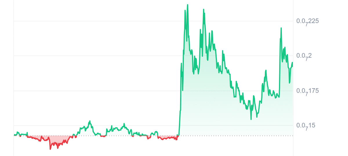VINU Price Chart