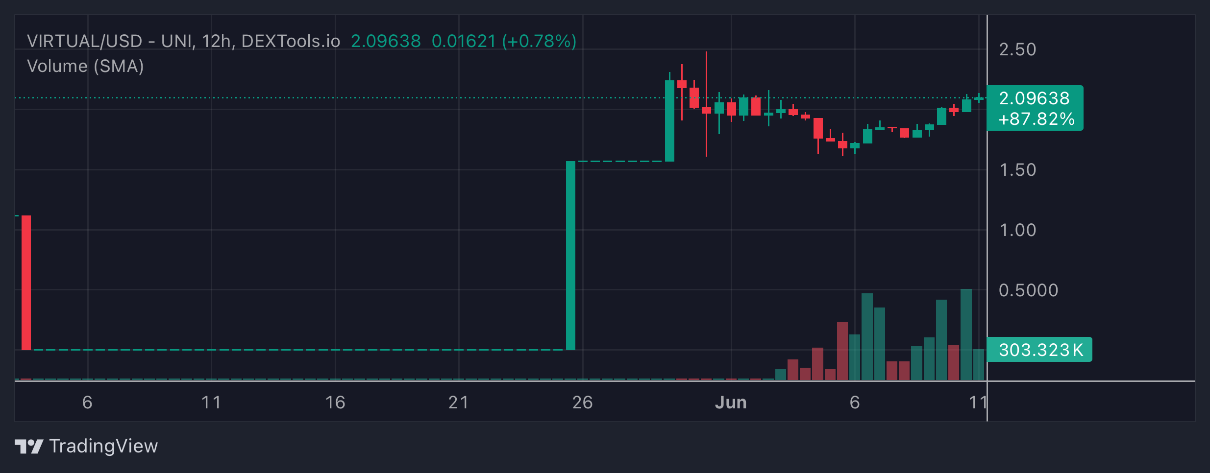 VIRTUAL Price Chart