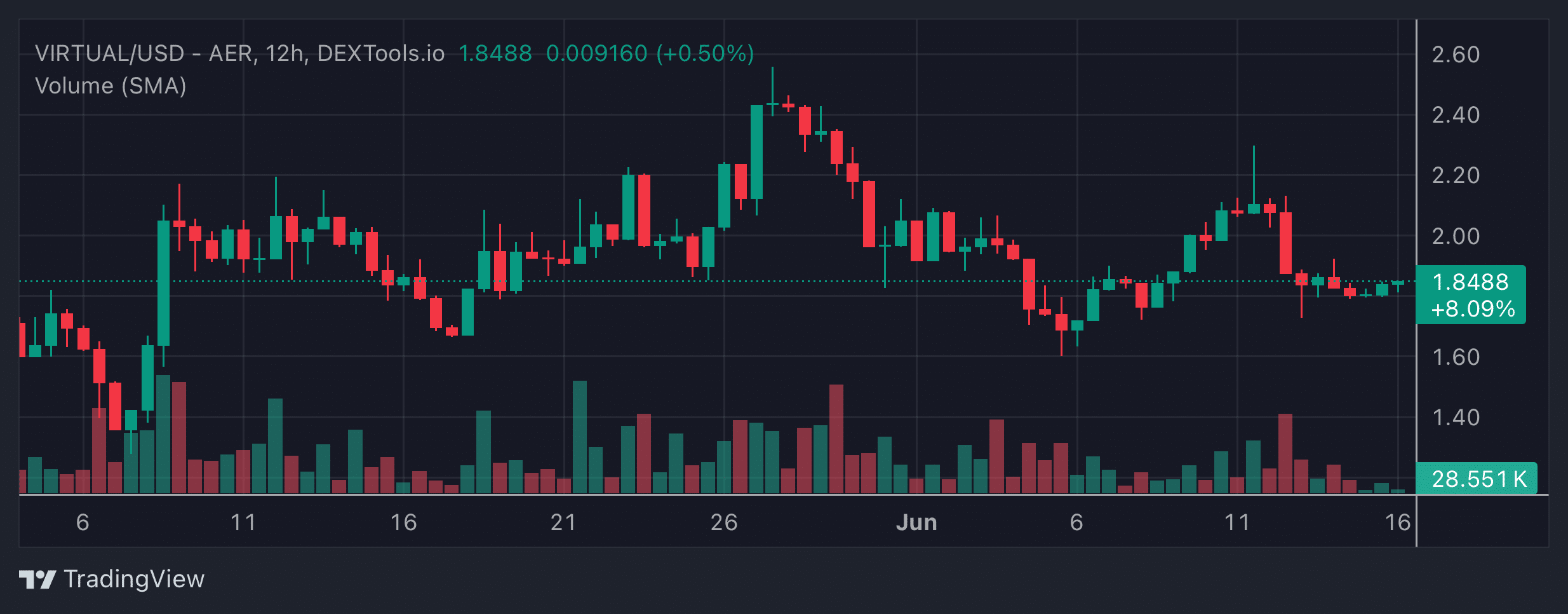 VIRTUAL Price Chart