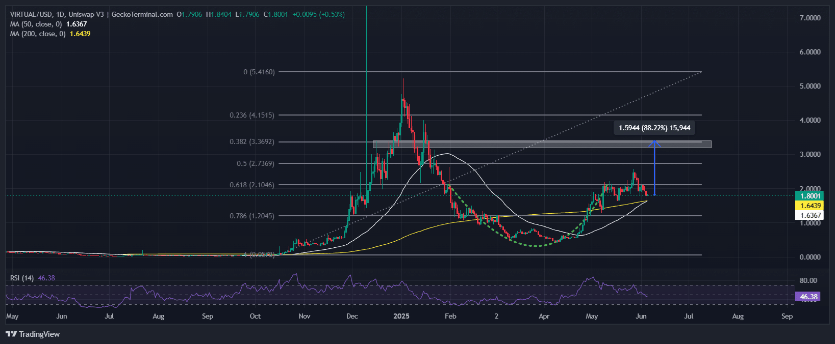 Virtuals Protocol Price Chart Analysis Source: GeckoTerminal