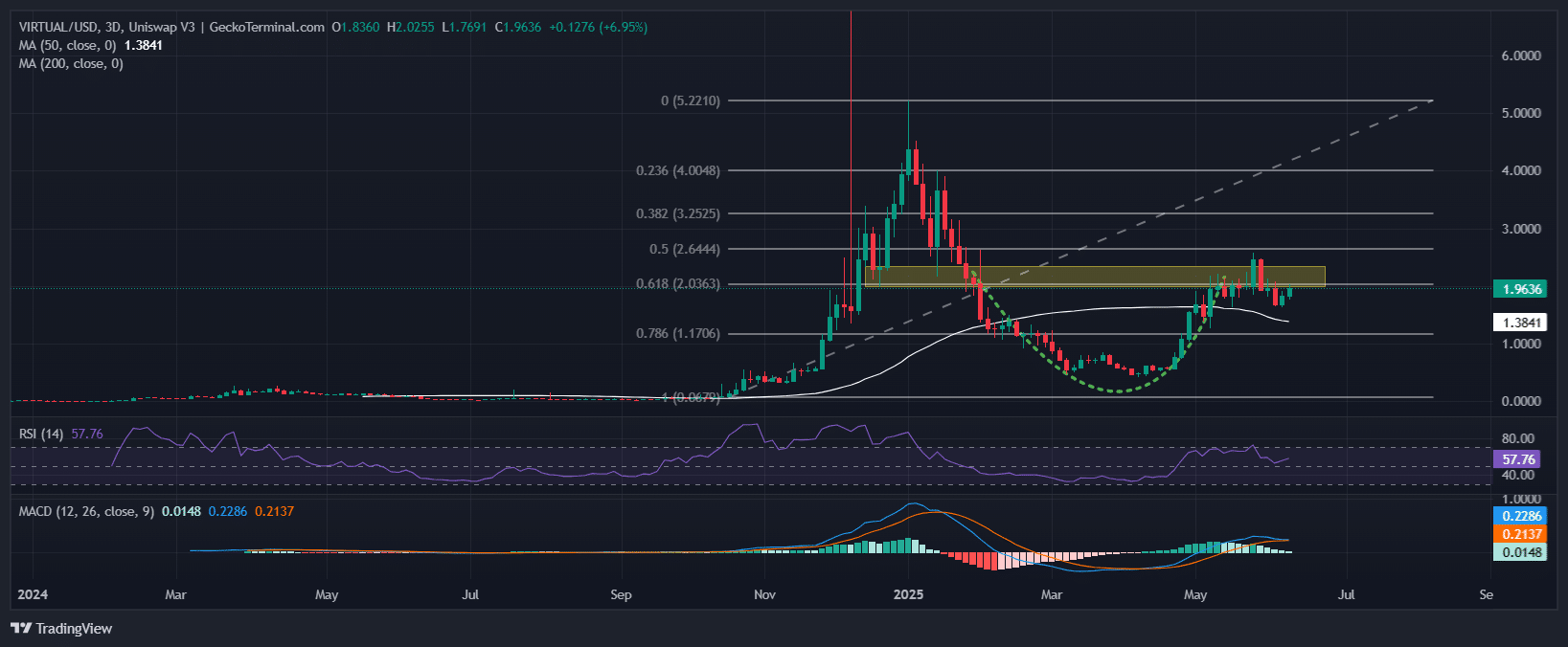 Virtuals Protocol Price Chart Analysis Source: GeckoTerminal
