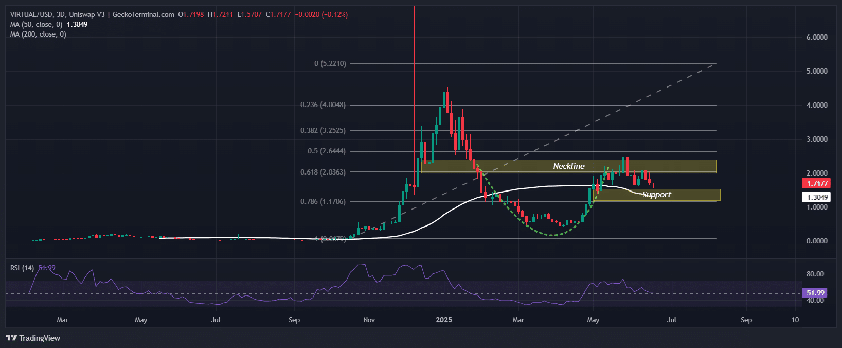 Virtuals Protocol Price Chart Analysis Source: GeckoTerminal