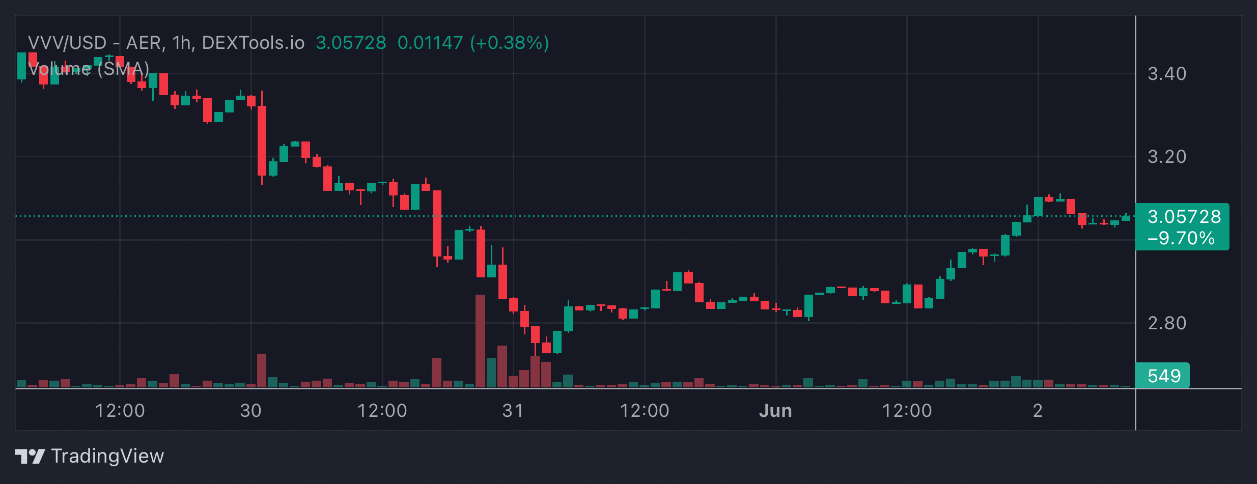 VVV Price Chart