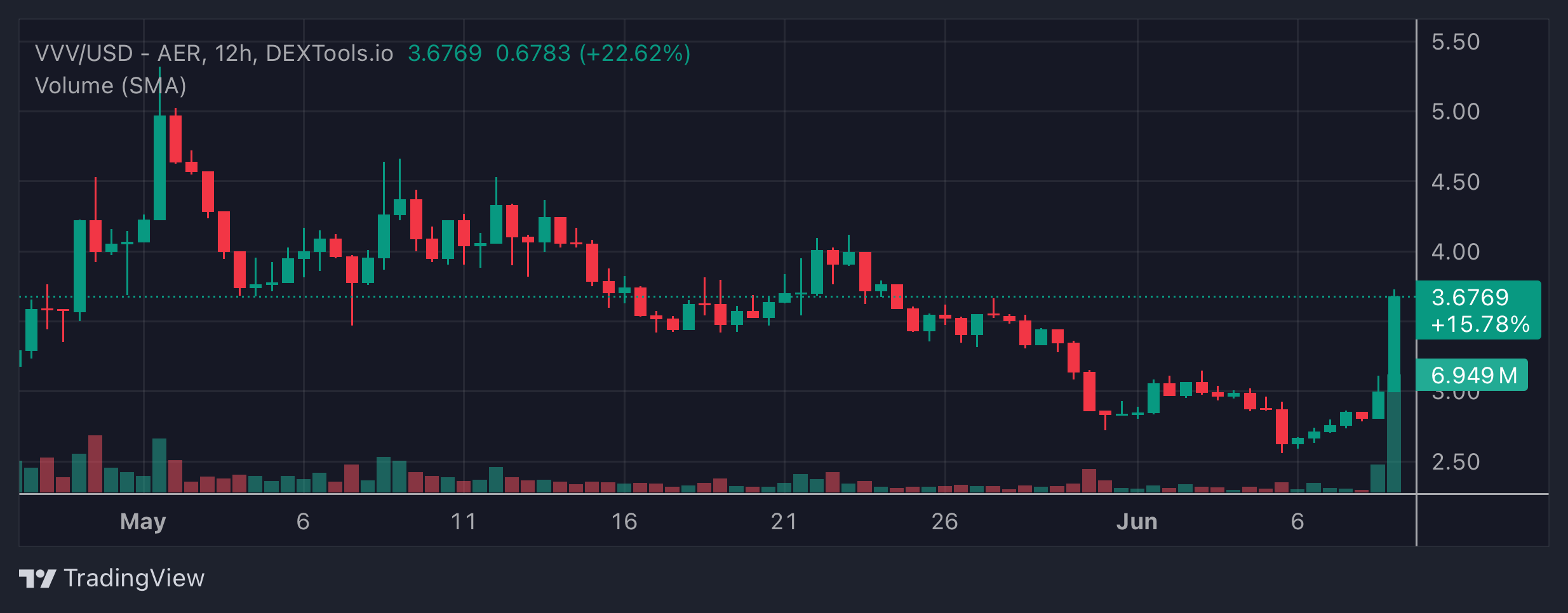 VVV Price Chart
