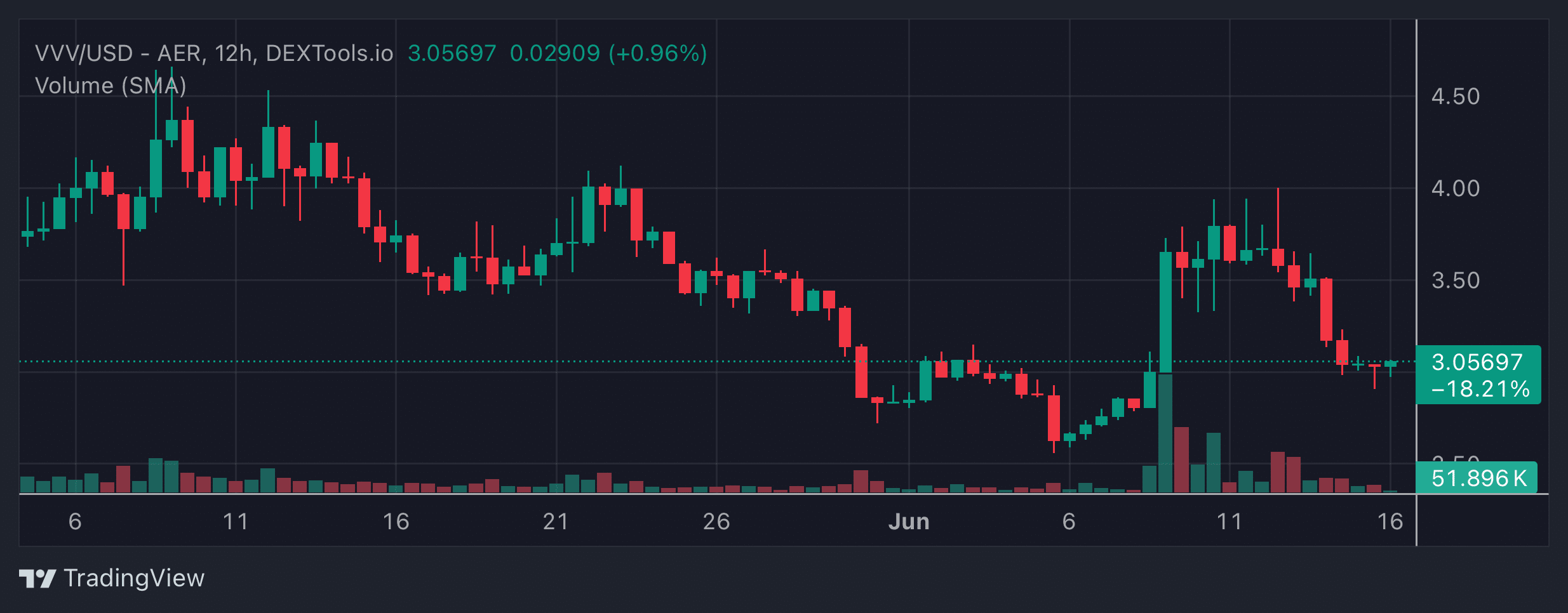 VVV Price Chart