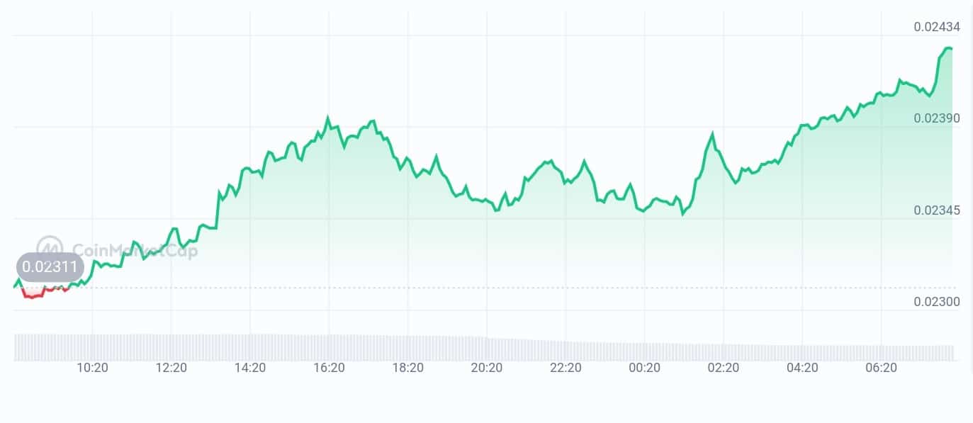 VeChain price chart