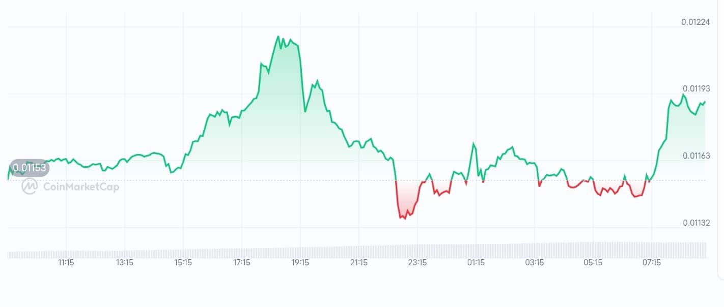 Velo Price chart