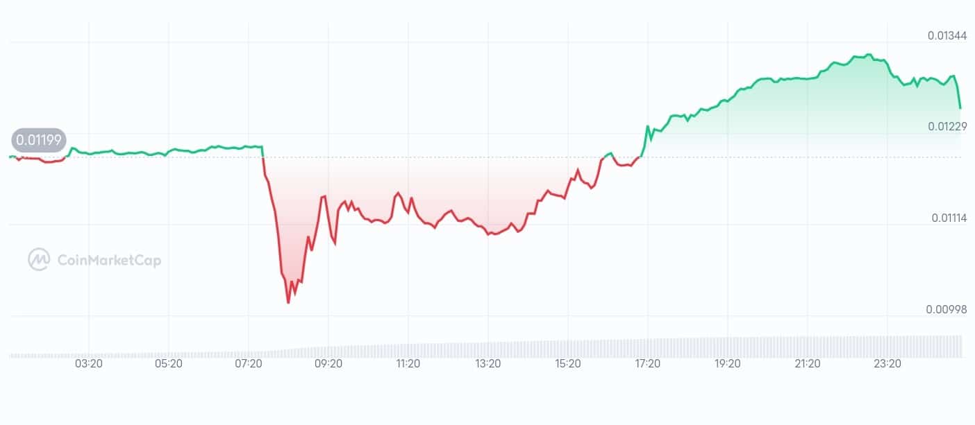 Velo price chart