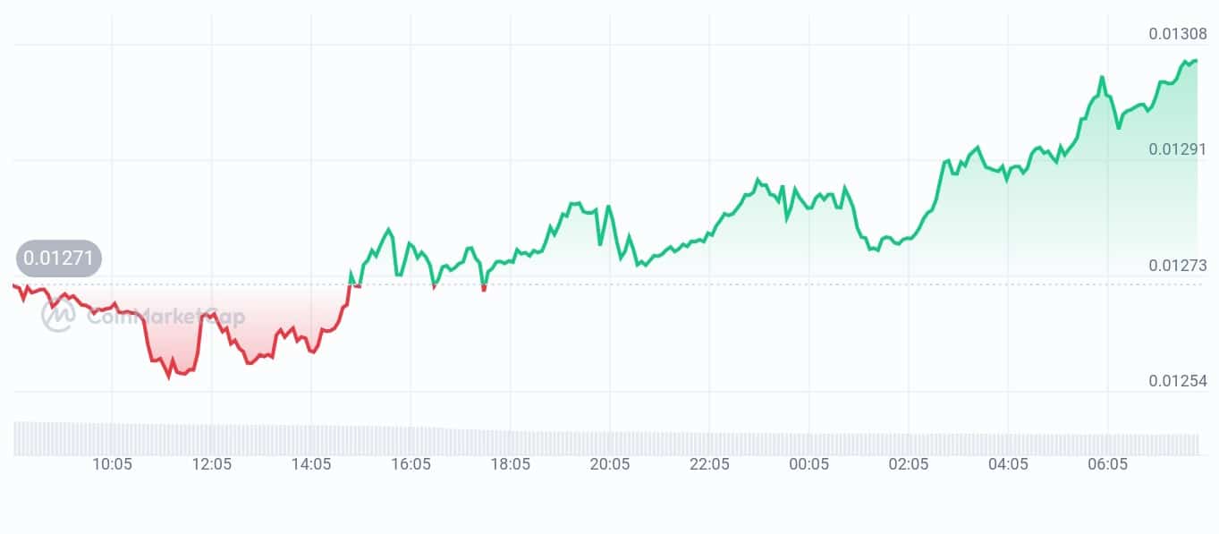 Velo price chart