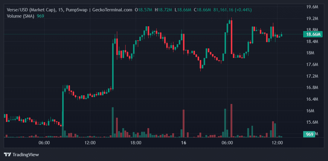 Verse Price Chart