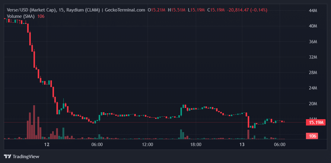 Verse Price Chart