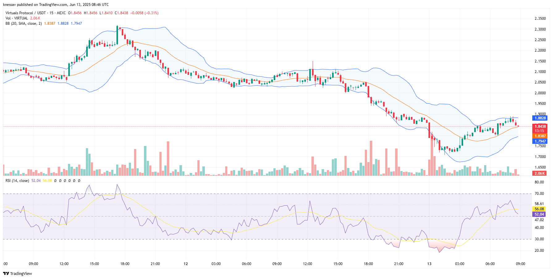 Virtuals Protocol Price Prediction