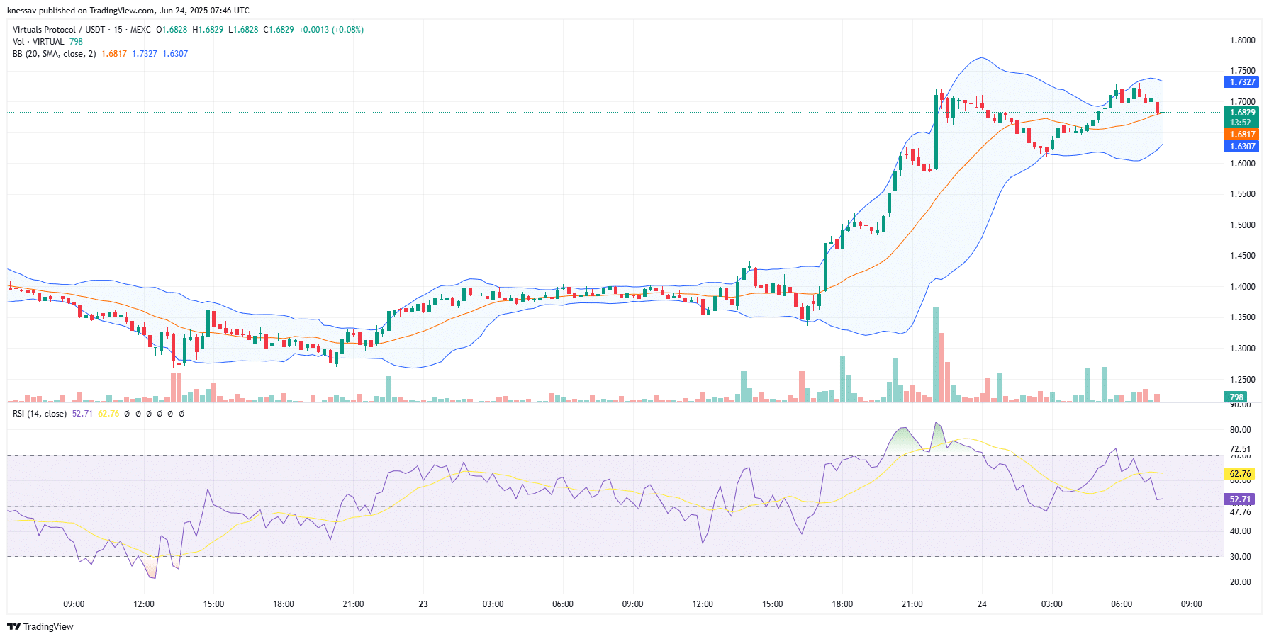 Virtuals Protocol Price Prediction