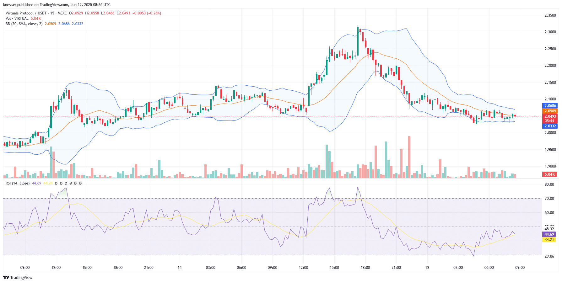 Virtuals Protocol Price Prediction