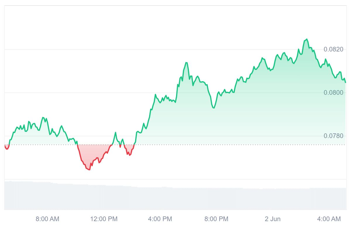W Price Chart
