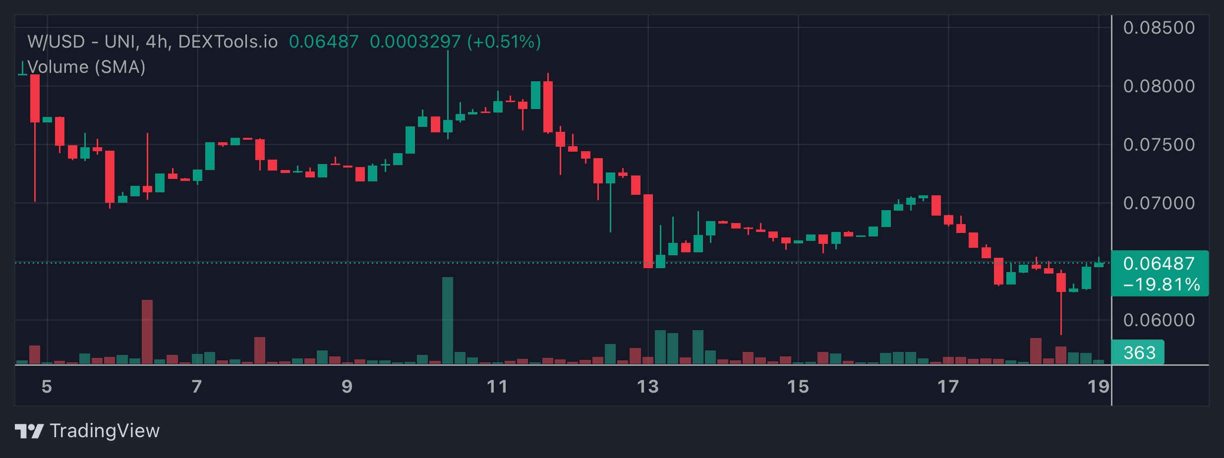 W Price Chart