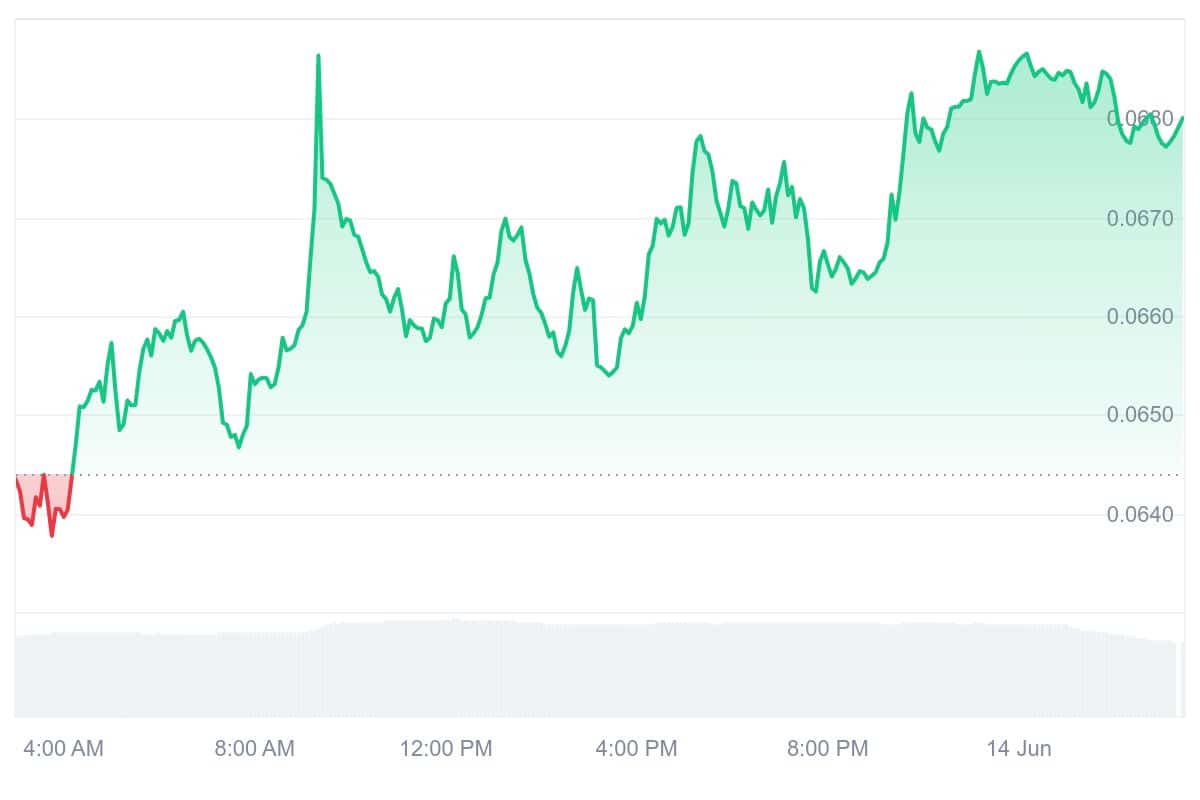 W Price Chart