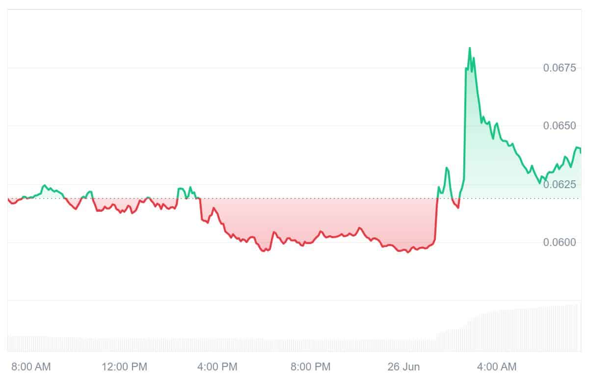 W Price Chart