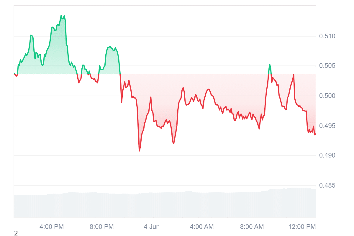 WAL Price Chart