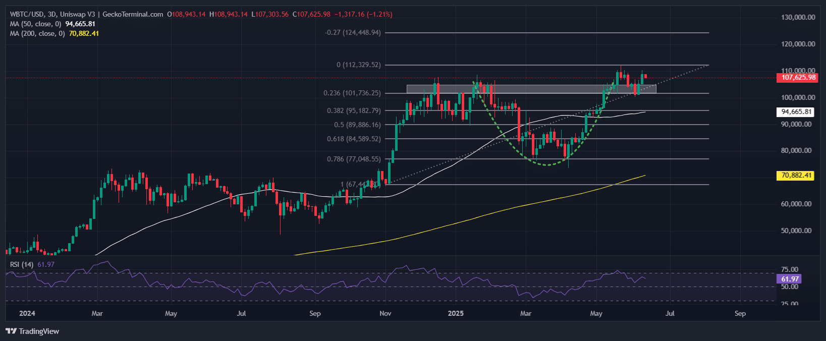 Bitcoin Price Chart Analysis Source: GeckoTerminal