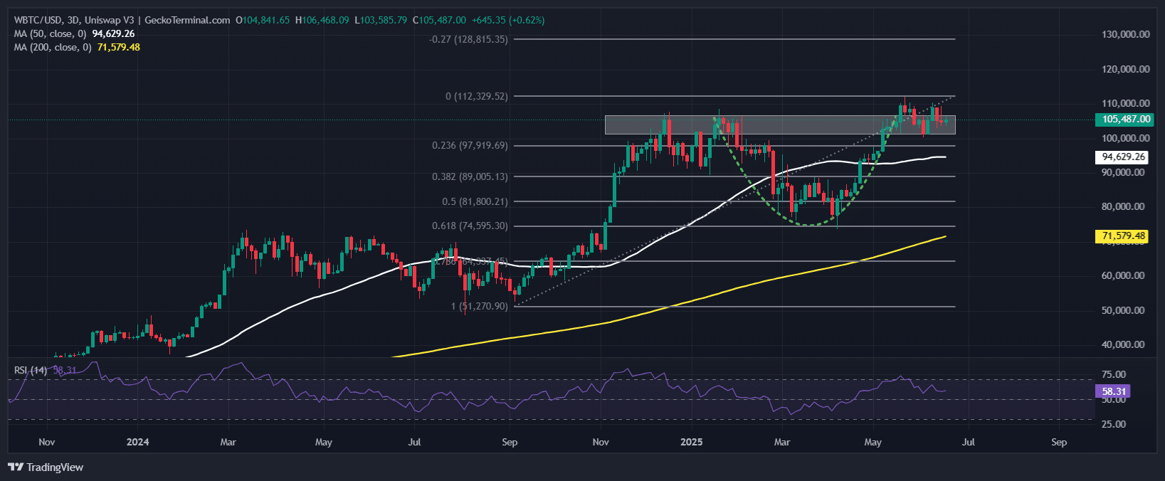 Bitcoin Price Chart Analysis Source: GeckoTerminal 