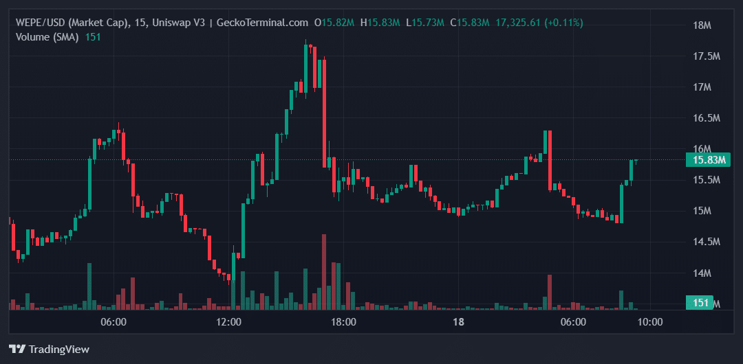 WEPE Price Chart 