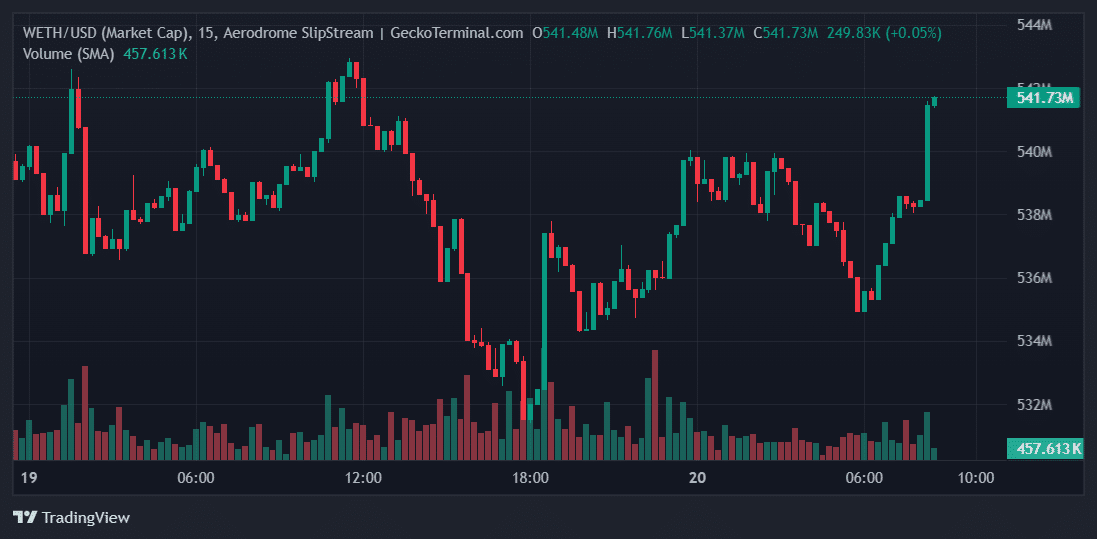 WETH Price Chart