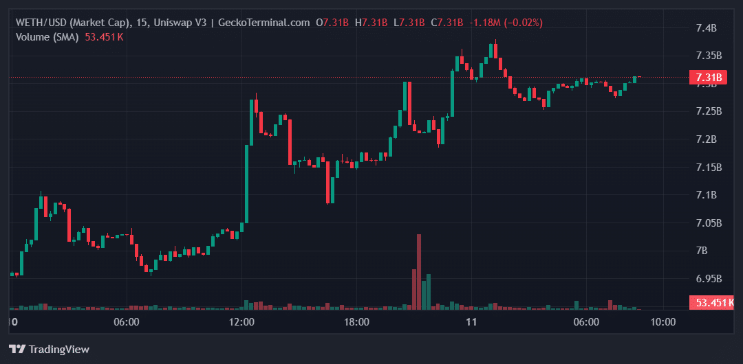 WETH Price Chart