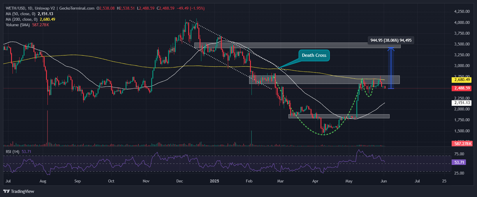 Ethereum Price Chart Analysis Source: GeckoTerminal