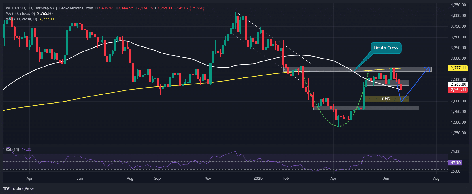 Ethereum Price Chart Analysis Source: GeckoTerminal 