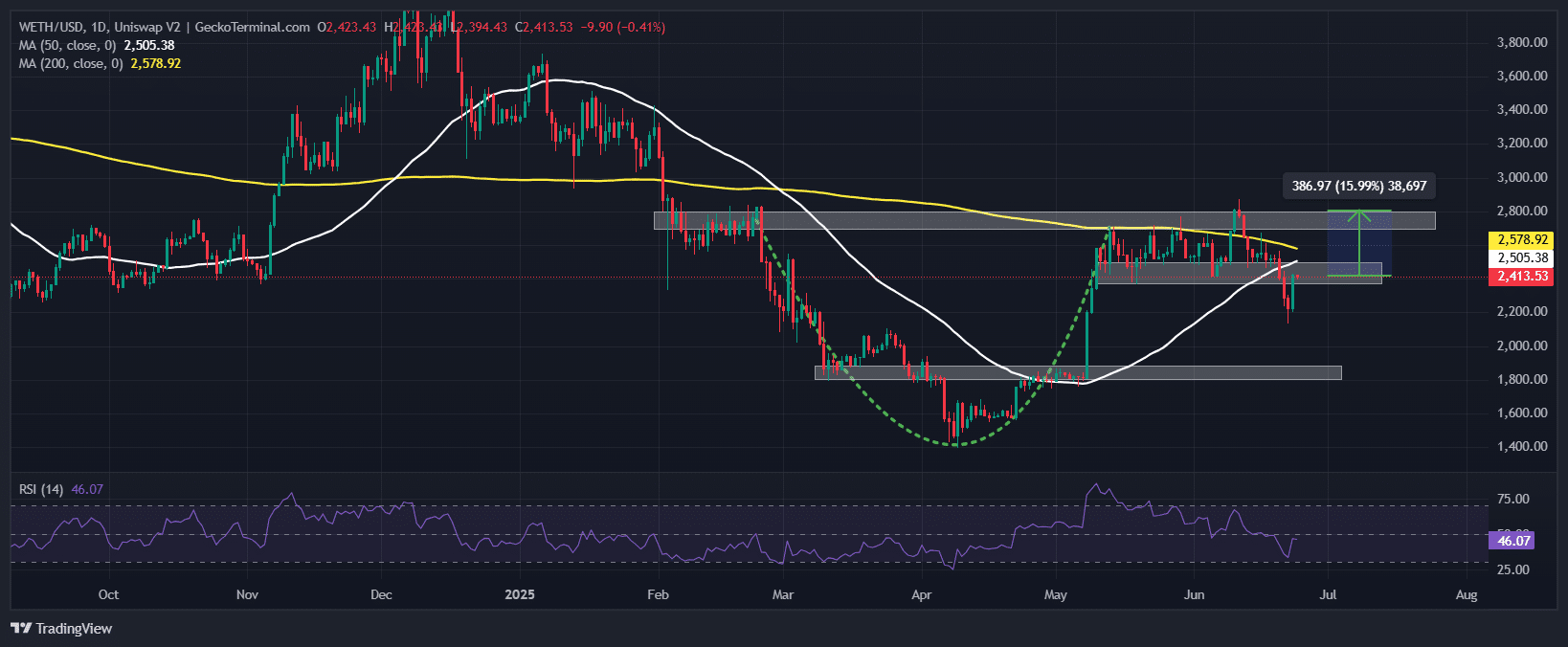 Ethereum Price Chart Analysis Source: GeckoTerminal