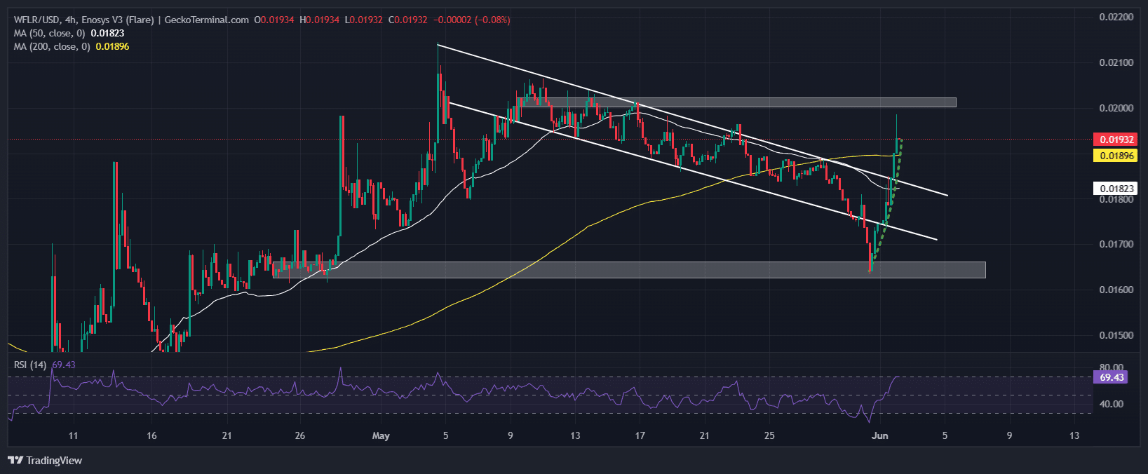 Flare Price Chart Analysis Source: GeckoTerminal