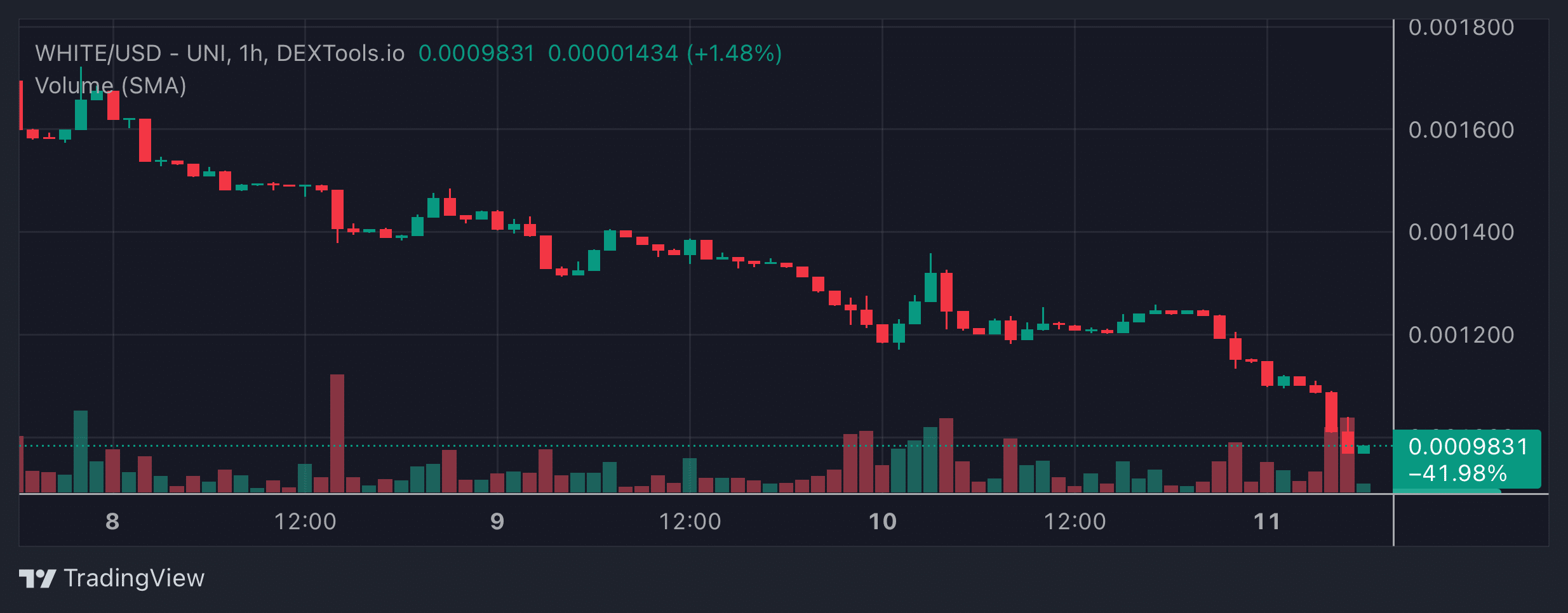 WHITE Price Chart