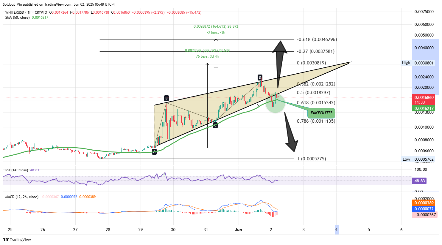 White Rock Price Chart