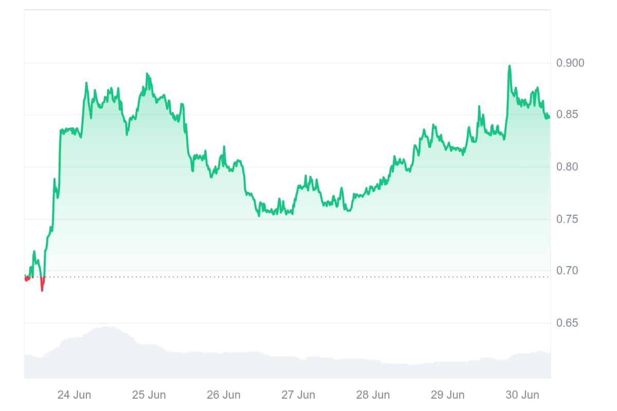 WIF Price Chart