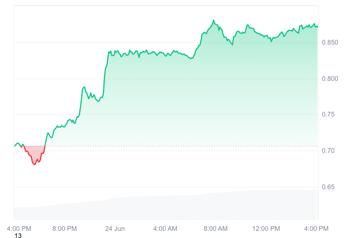 WIF Price Chart