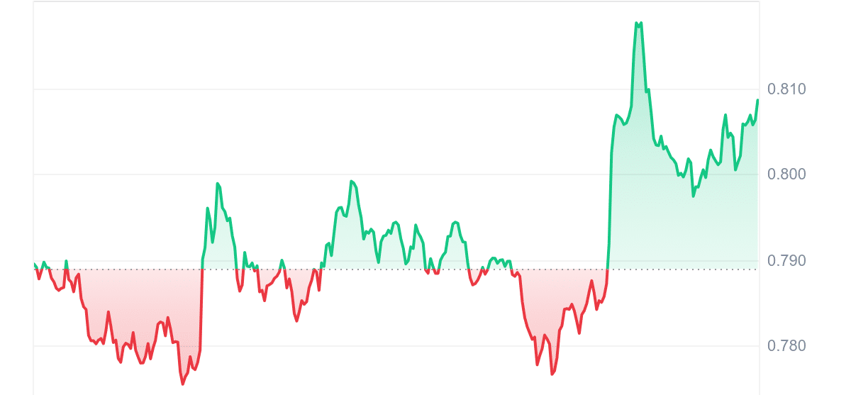 WIF Price Chart