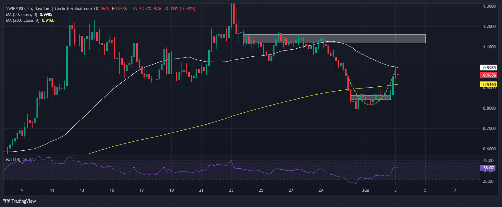 Dogwifhat Price Chart Analysis Source: GeckoTerminal