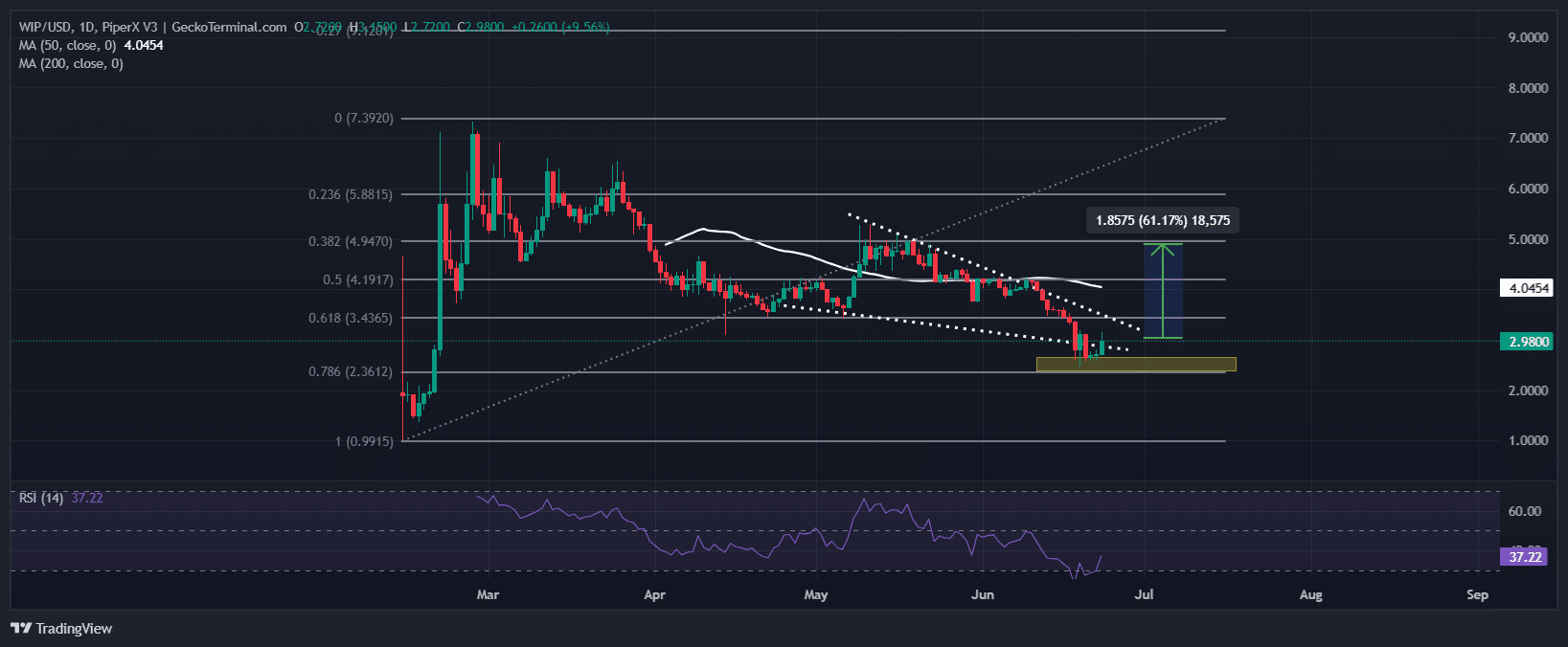 Story Price Chart Analysis Source: GeckoTerminal