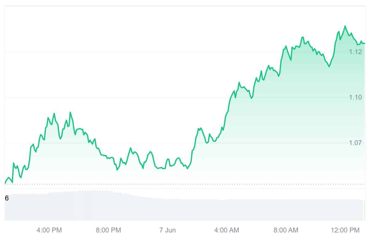 WLD Price Chart