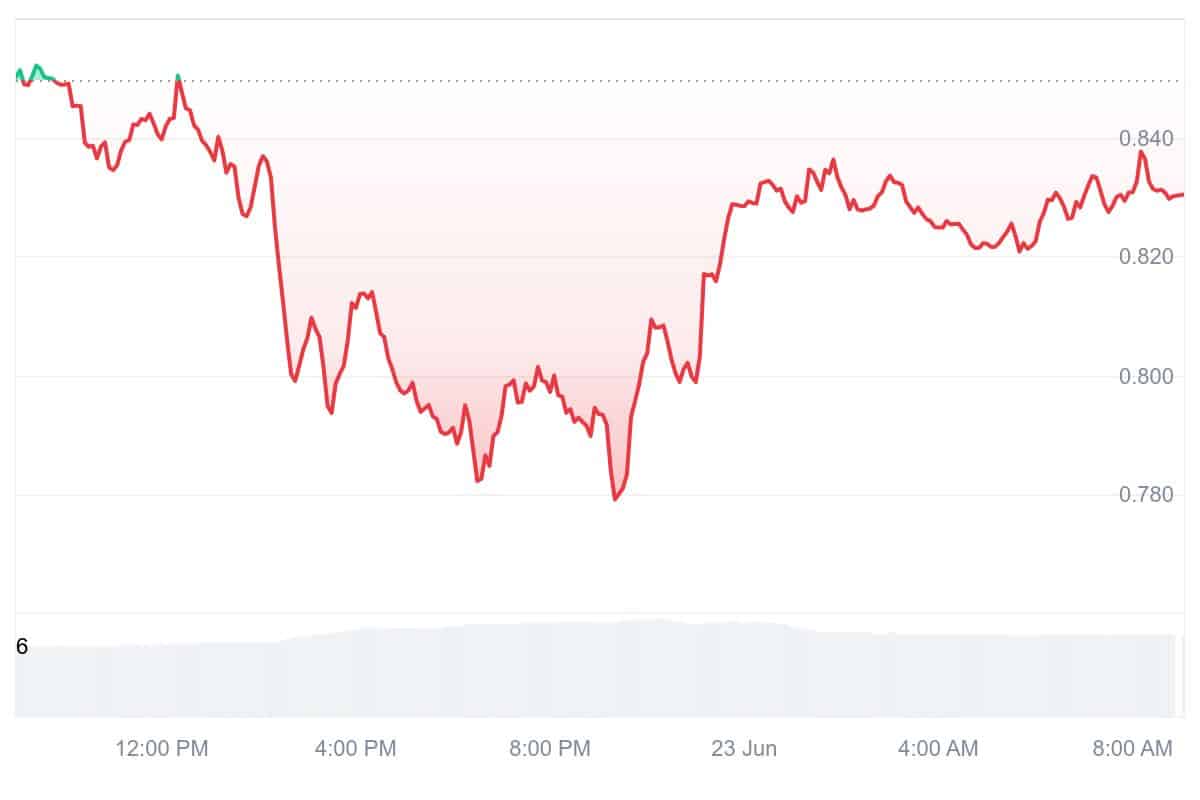 WLD Price Chart