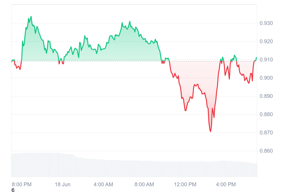 WLD Price Chart