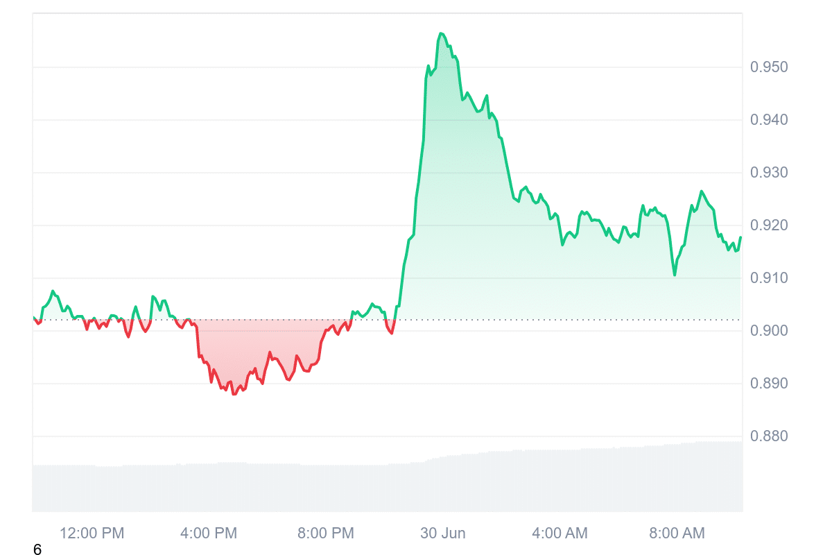 WLD Price Chart