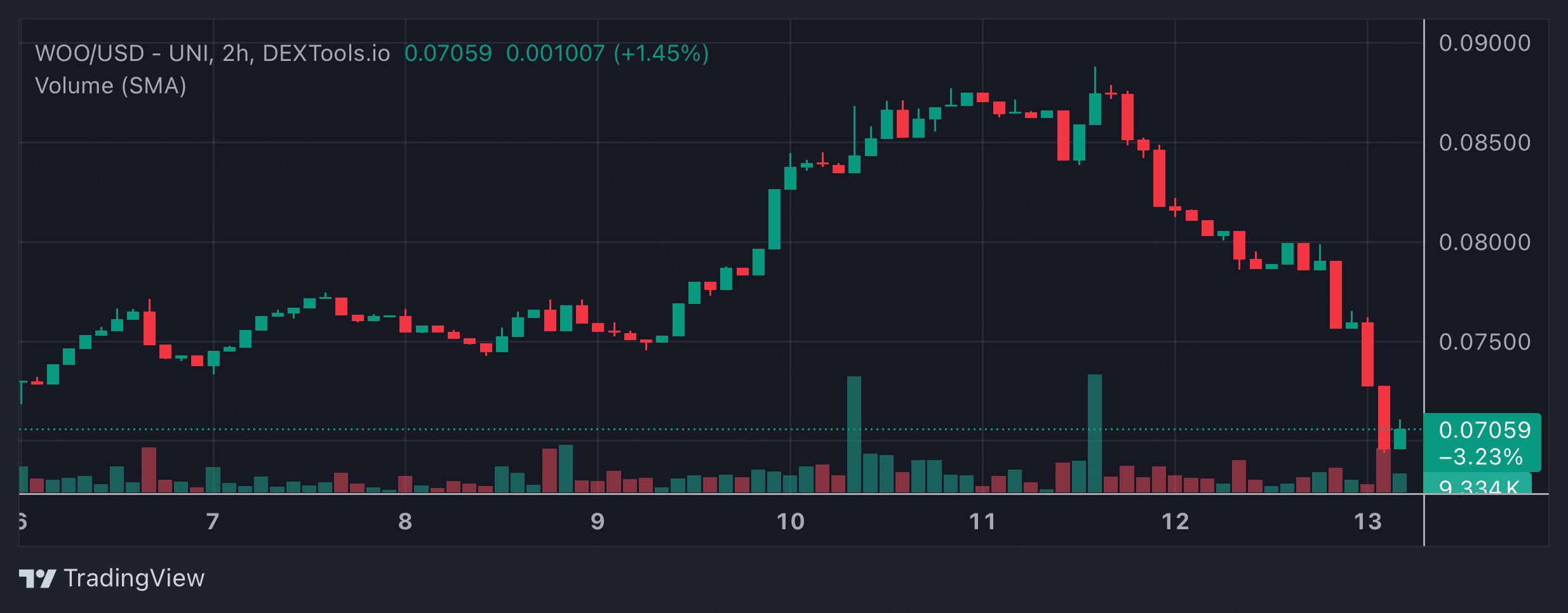 WOO Price Chart