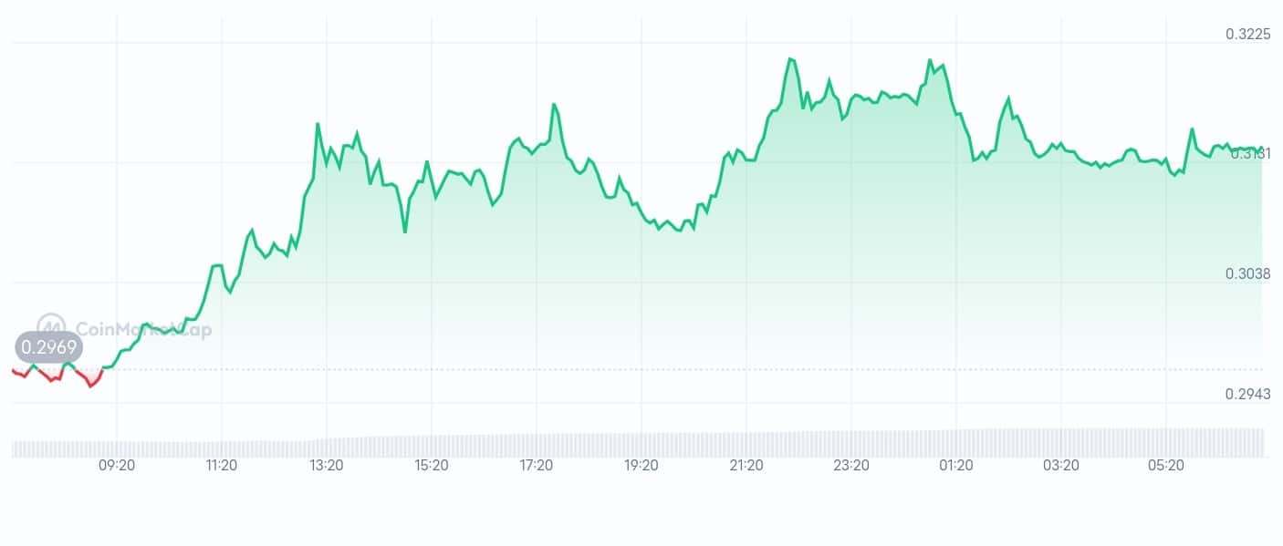 WalletConnect price chart